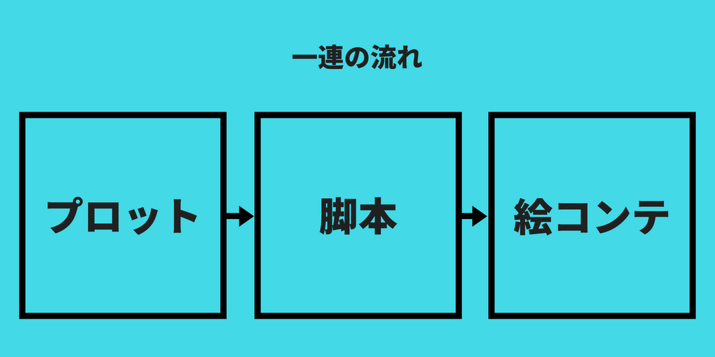 脚本 とは アニメ制作における役割をまとめました