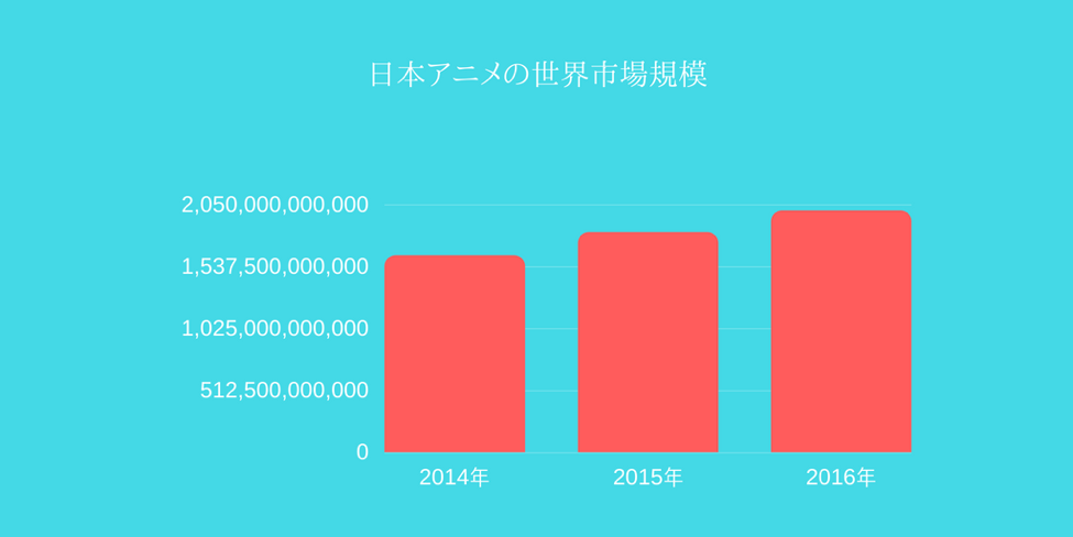 日本アニメの市場規模 2016年に初の2兆円超え